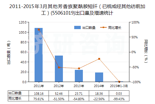 2011-2015年3月其他芳香族聚酰胺短纖(已梳或經(jīng)其他紡前加工)(55061019)出口量及增速統(tǒng)計 2011-2015年3月其他芳香族聚酰胺短纖(已梳或經(jīng)其他紡前加工)(55061019)出口量及增速統(tǒng)計